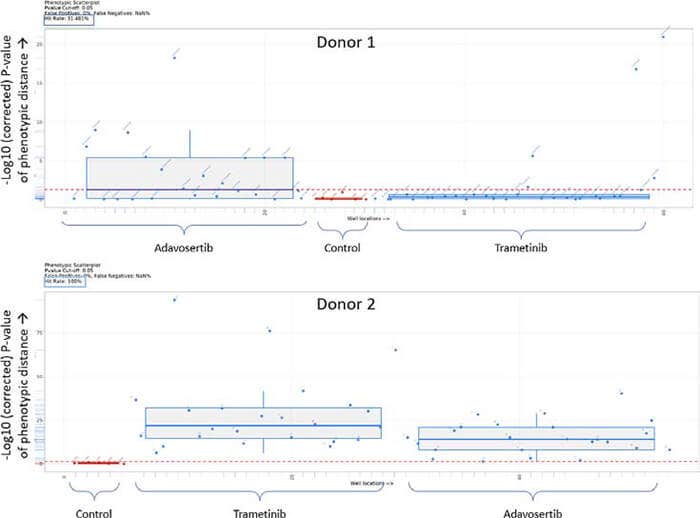 Box plots showing the Euclidian distance from the median of the control (untreated) for PDO 1 and PDO 2