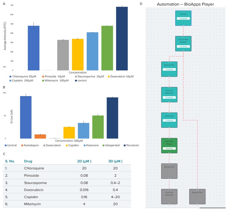HepG2 cell model projection images were analyzed using live-dead analysis