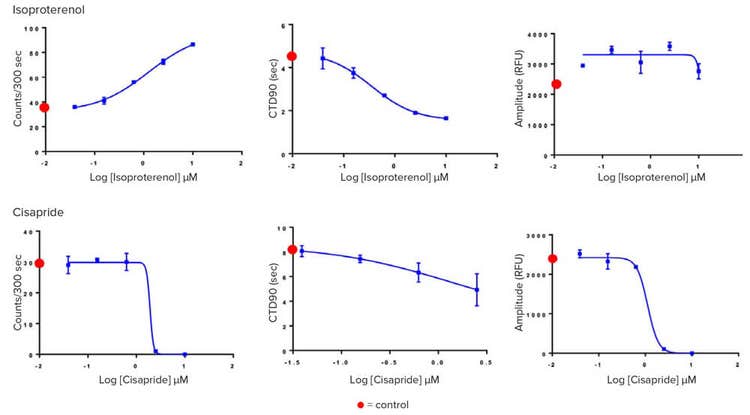 Trend of change of Peak Counts/300 sec, CTD90 and Amplitude with increasing concentration of compounds. Red dots indicated control values for appropriate measurements
