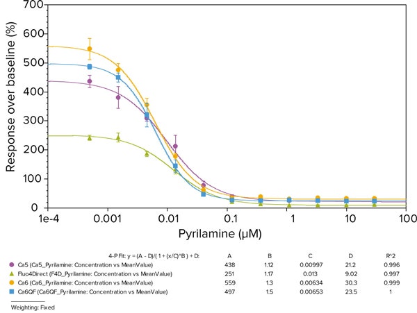Pyrilamine antagonist response to histamine challenge in HeLa cells