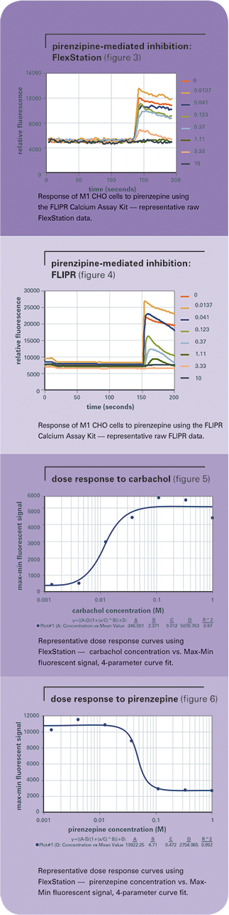 Pirenzepine was 458 nM using FlexStation and 523 nM using FLIPR