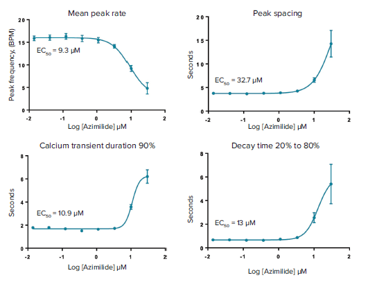 Concentration dependencies and calculated EC50 values