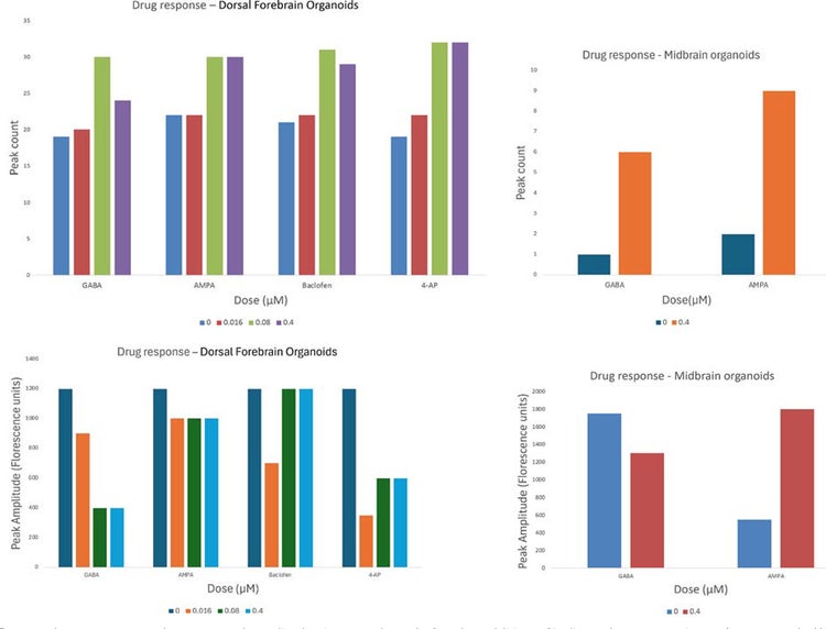 Representation of peak counts and amplitudes in controls and after addition of indicated concentrations of compounds