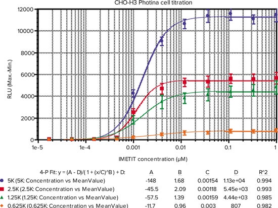 Agonist response measured with FLIPR Tetra System with ICCD camera option