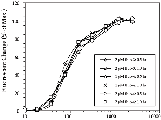 Dose response curves for different dyes, dye concentrations, and loading times (n = 4)