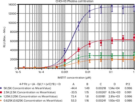 Agonist response measured with FlexStation 3 reader
