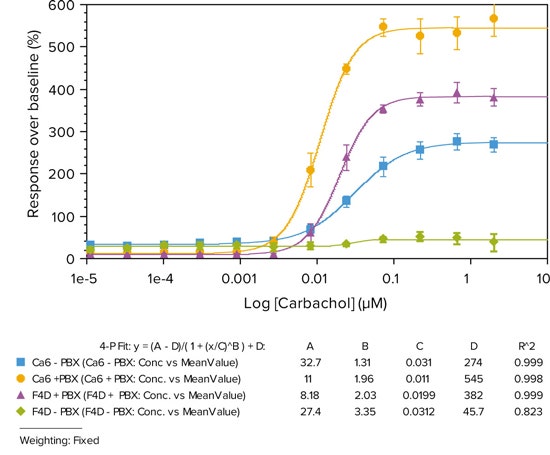 FLIPR Calcium 6 assay dye does not require use of anion reuptake inhibitors