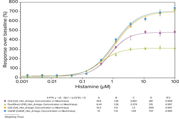 FLIPR Calcium 6 and 6-QF Assay Kits provide the largest signal window