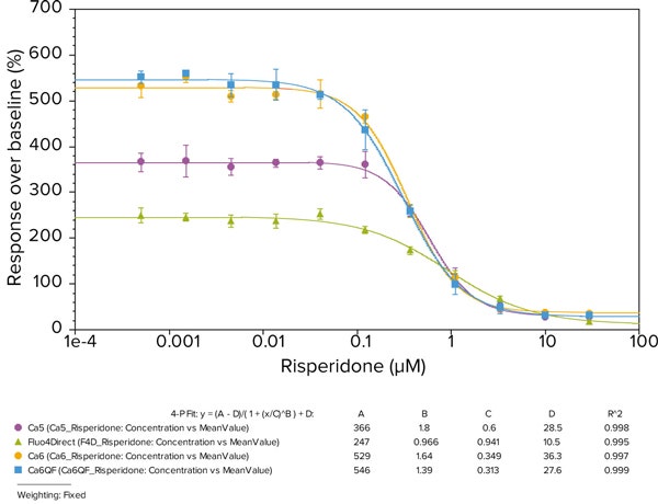 Risperidone antagonist response to histamine challenge in HeLa cells