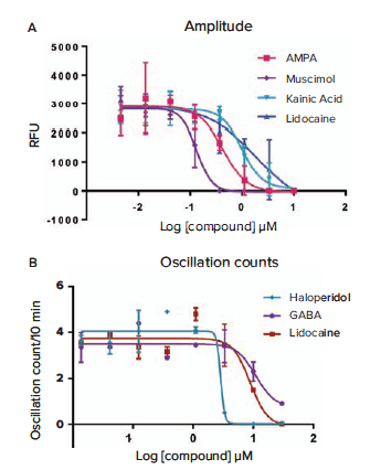 Phenotypic Response Pattern