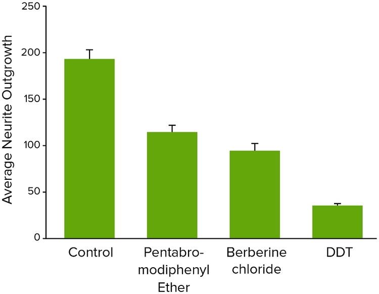 average-neurite-outgrowth-for-neurotoxic-compounds