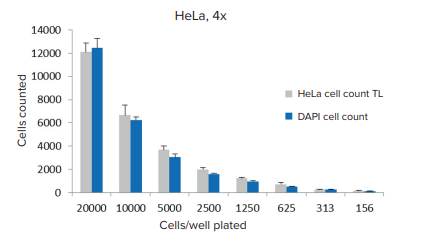 A comparison of cell quantitation using transmitted light