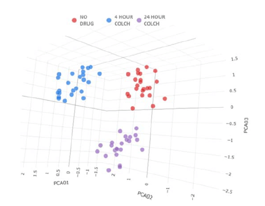 Data PCA Plot For each condition