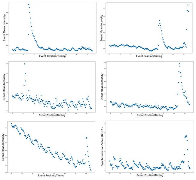 Neuron firing events with blue dots showing mean intensity across time points