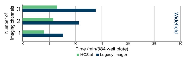 Average image acquisition speeds for two instruments at 20X using widefield 2D imaging