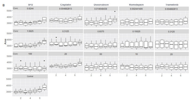 Boxplot of organoid area
