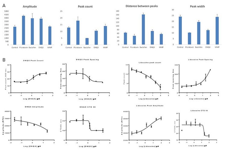 Concentration curves shown for DNQX and Lidocaine