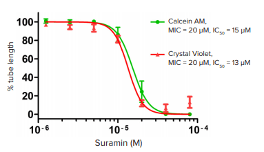 Concentration response curves