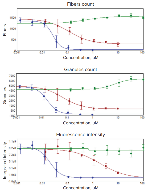 Concentration-dependencies of PC12 neuroblastoma cells were treated with chloroquine