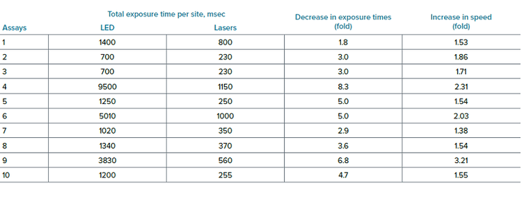 Implications of laser light source for assay speed and throughput
