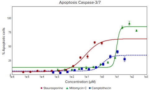 Concentration-responses for three anti-cancer compounds