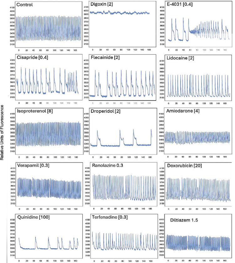 Calcium assay with 3D spheroids