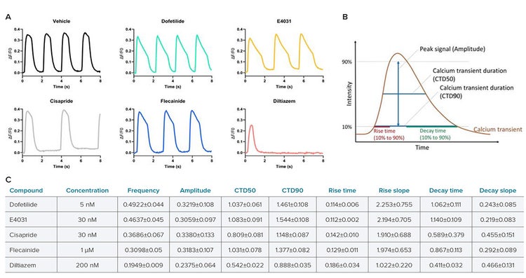 Cardiac beating patterns in the presence of several reference small molecule drugs