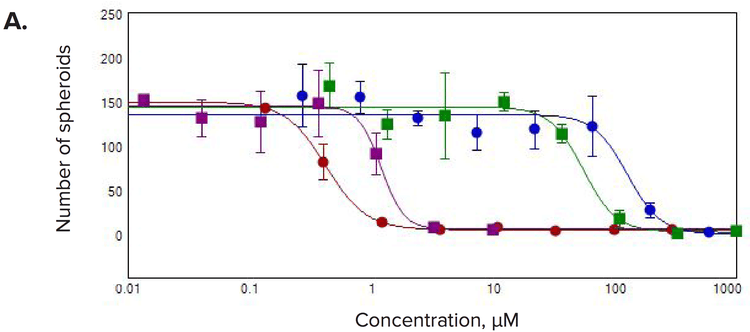 Measurements of number of spheroids/well