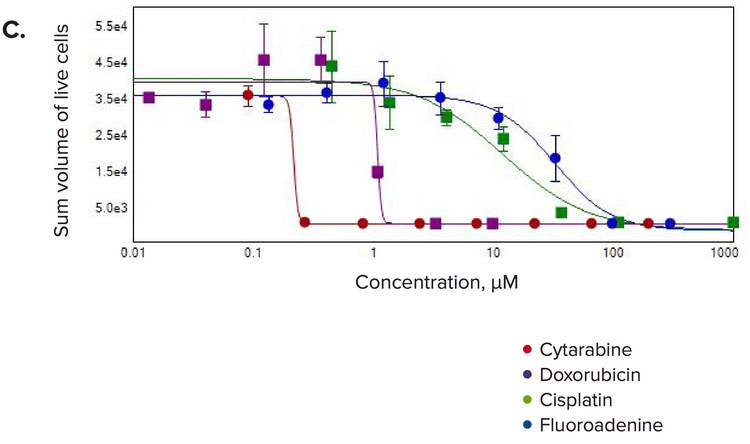 Measurements of sum volume of live cells/spheroid