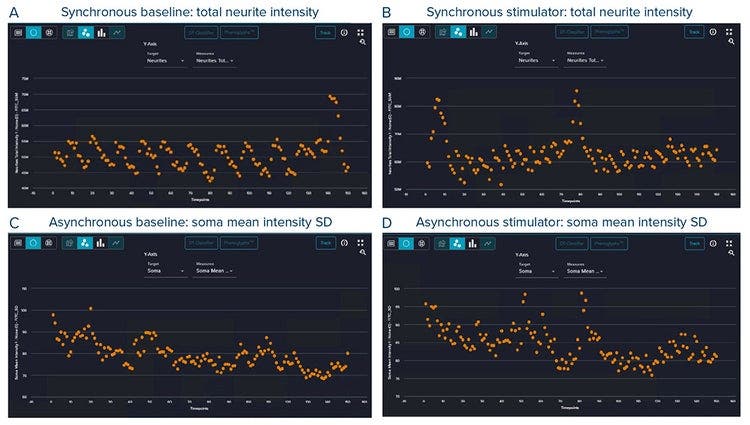 Charts showing neurite intensity and soma mean intensity in human brain organoids before and after stimulation over time