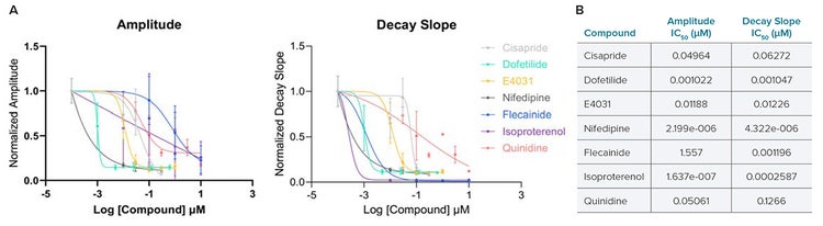 ll compounds tested altered iPSC-CMs beating in a dose-dependent manner