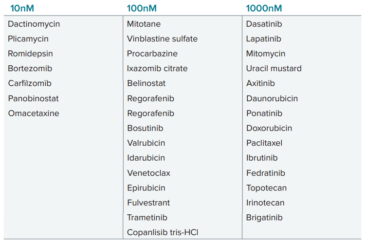 List of compounds