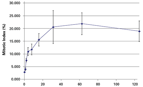 Paclitaxel treatment for 17 hours resulted in a concentration-dependent