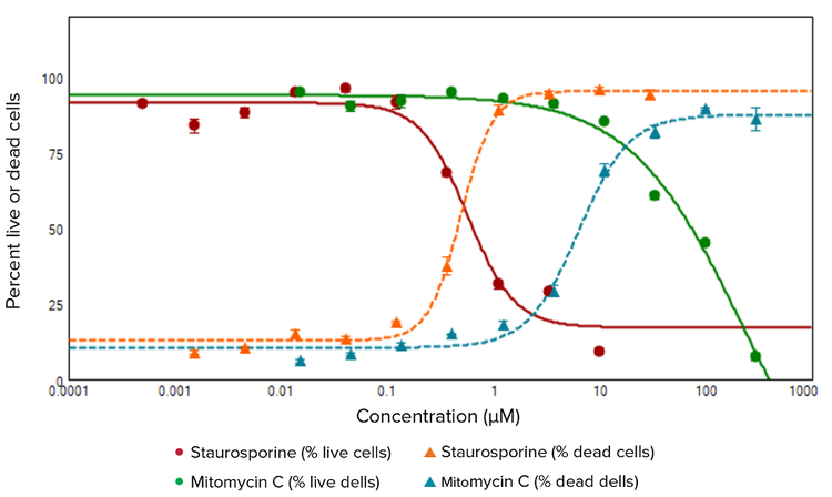 Concentration dependencies of the percentages