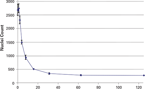 Paclitaxel treatment for 17 hours resulted in a concentration-dependent
