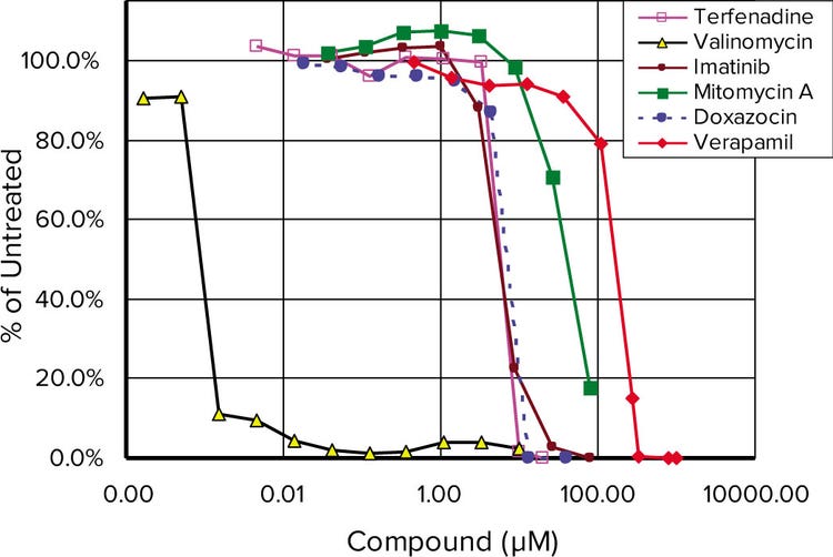 Toxicity dose response curves