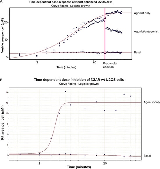 Dose-response and dose-inhibition curves