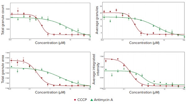 Concentration-response curves for two compounds CCCP (red) and Antimycin A (green)