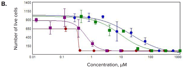 Measurements of number of live cells/well