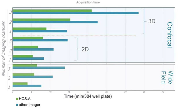 Average acquisition speeds of ImageXpress HCS.ai versus three other instruments at 20X magnification