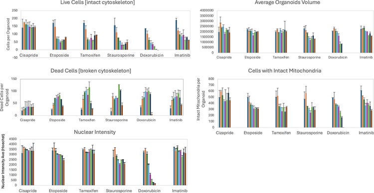 Graph shows decrease in actin-positive cells and changes in other phenotypic measurements with increasing concentrations of compounds