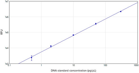 SpectraMax Quant AccuBlue Pico dsDNA standard curve run on a 384-well microplate