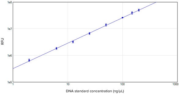 SpectraMax Quant AccuBlue HiRange standard curve run on a 384-well microplate.