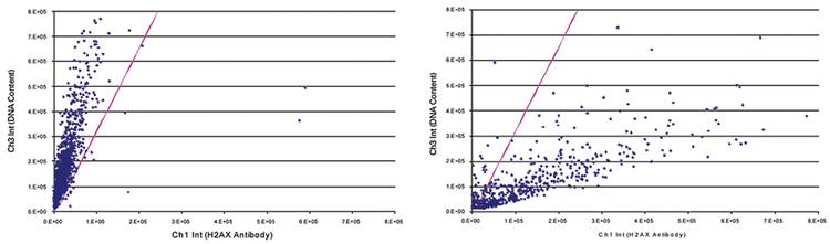 Cell-by-cell scatter plots of data from negative (left) and positive (right) control well images