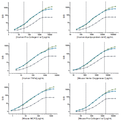 comparisons-of-standard-curves