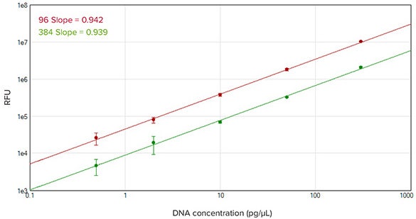 Comparison between 96- and 384-well methods with unknowns