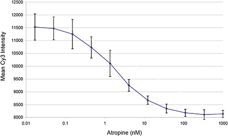 Atropine concentration response curve for Cy3-TP binding assay with fixed & stained cells