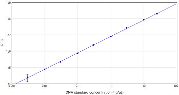 SpectraMax Quant AccuClear Nano standard curve run on a 384-well microplate
