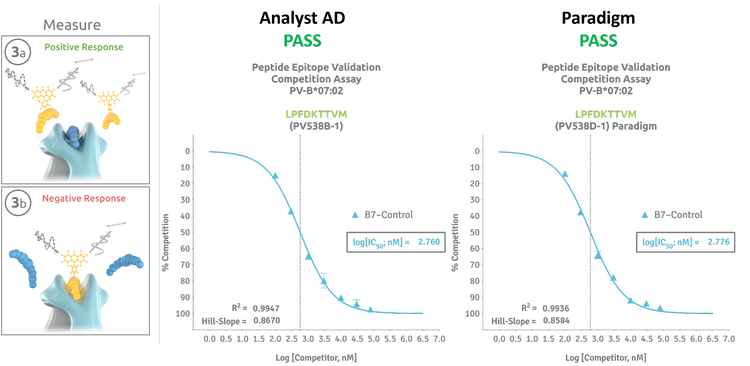 Analyst AD and the SpectraMax Paradigm, demonstrating that logIC50 values, R² values