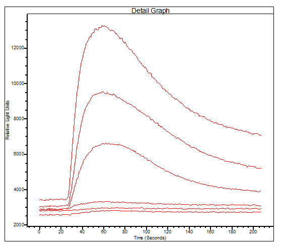 A dose response curve of ATP
